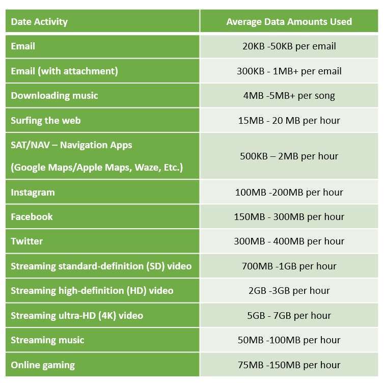 best USA eSIM providers - Data Usage Matrix