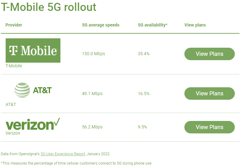 Tmobile Speed Comparison